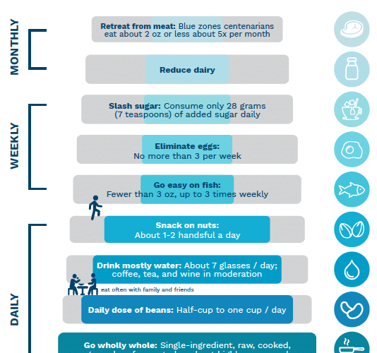 Η δίαιτα των blue zones